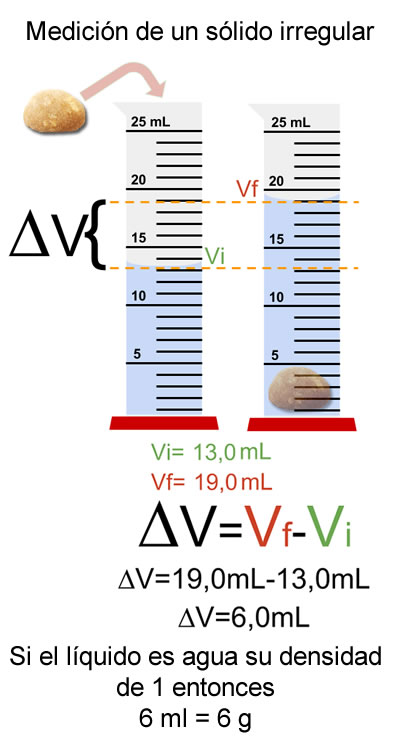 Medición de sólidos con forma irregular